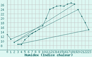 Courbe de l'humidex pour Potte (80)