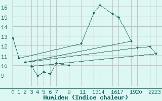 Courbe de l'humidex pour Blac (69)