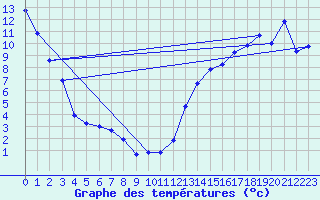 Courbe de tempratures pour Vanscoy Upper-Air, Sask