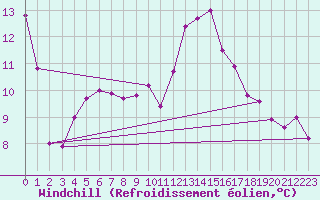 Courbe du refroidissement olien pour Croisette (62)