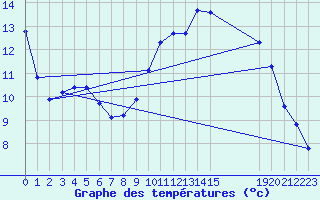 Courbe de tempratures pour Le Mesnil-Esnard (76)