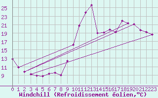 Courbe du refroidissement olien pour Chartres (28)