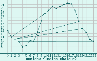 Courbe de l'humidex pour Rgusse (83)