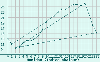 Courbe de l'humidex pour Bellefontaine (88)