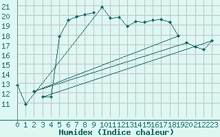 Courbe de l'humidex pour Wijk Aan Zee Aws