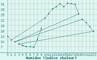 Courbe de l'humidex pour Selonnet (04)