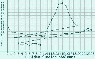 Courbe de l'humidex pour Bziers Cap d'Agde (34)