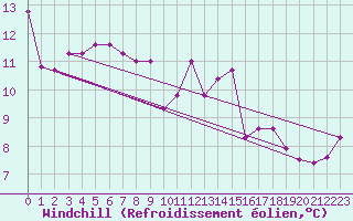 Courbe du refroidissement olien pour Dinard (35)