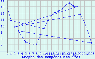 Courbe de tempratures pour Verneuil (78)