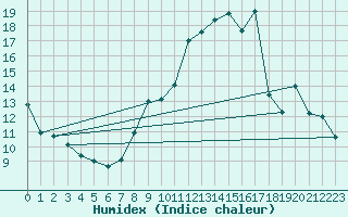 Courbe de l'humidex pour Boulaide (Lux)