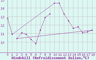 Courbe du refroidissement olien pour Puchberg