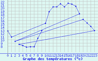 Courbe de tempratures pour Grasque (13)