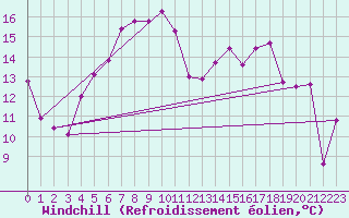 Courbe du refroidissement olien pour Sogndal / Haukasen