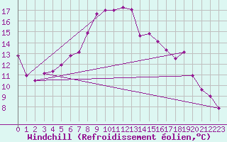 Courbe du refroidissement olien pour Johvi