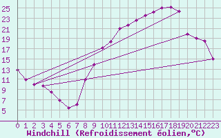 Courbe du refroidissement olien pour Troyes (10)