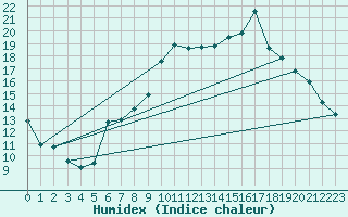Courbe de l'humidex pour Boulmer