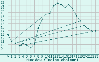 Courbe de l'humidex pour Soria (Esp)