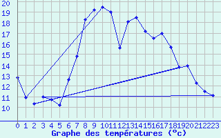 Courbe de tempratures pour Genthin