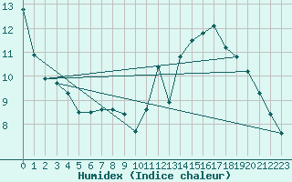 Courbe de l'humidex pour Mirepoix (09)