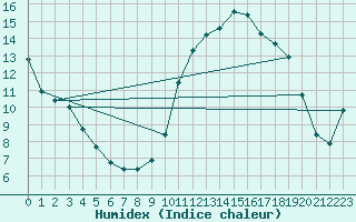 Courbe de l'humidex pour Lamballe (22)