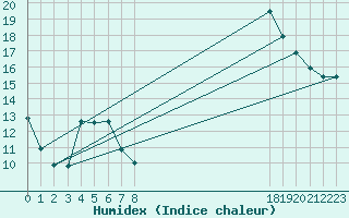 Courbe de l'humidex pour Brignoles-Est (83)