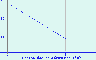 Courbe de tempratures pour Illesheim