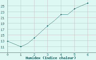 Courbe de l'humidex pour Bojnourd