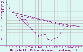 Courbe du refroidissement olien pour Craigmyle