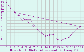 Courbe du refroidissement olien pour Craigmyle