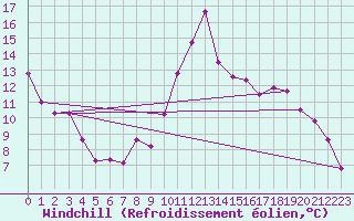 Courbe du refroidissement olien pour Toulouse-Francazal (31)