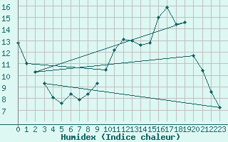 Courbe de l'humidex pour Auffargis (78)