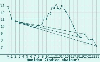 Courbe de l'humidex pour Linton-On-Ouse