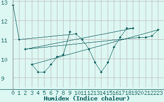Courbe de l'humidex pour Bad Salzuflen