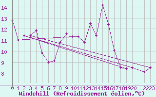 Courbe du refroidissement olien pour Bujarraloz