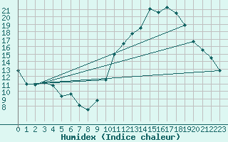 Courbe de l'humidex pour Dax (40)