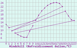 Courbe du refroidissement olien pour Brianon (05)
