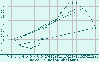 Courbe de l'humidex pour Auch (32)