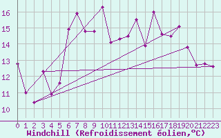 Courbe du refroidissement olien pour Lungo