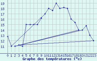 Courbe de tempratures pour Decimomannu