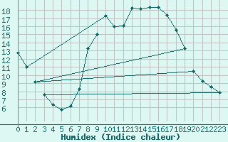 Courbe de l'humidex pour Cazalla de la Sierra