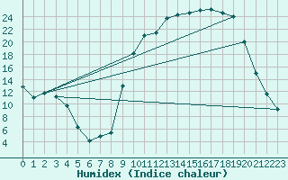 Courbe de l'humidex pour Ristolas - La Monta (05)