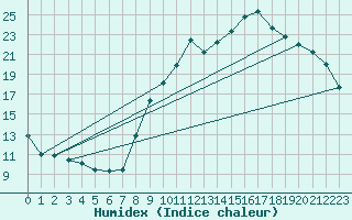 Courbe de l'humidex pour Mende - Chabrits (48)