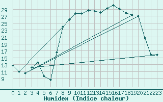 Courbe de l'humidex pour Figari (2A)