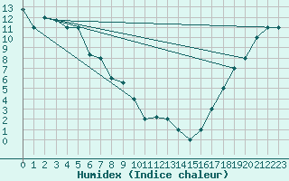 Courbe de l'humidex pour Fairbanks, Fairbanks International Airport