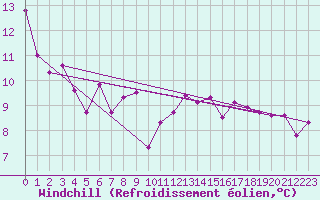 Courbe du refroidissement olien pour Vaduz