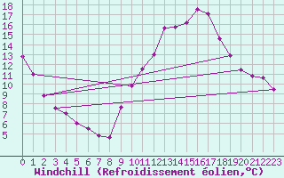 Courbe du refroidissement olien pour Ble / Mulhouse (68)