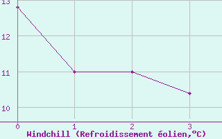Courbe du refroidissement olien pour Klodzko