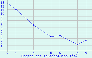 Courbe de tempratures pour La Grande Iv Ua