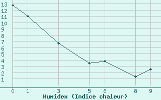 Courbe de l'humidex pour La Grande Iv Ua