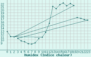 Courbe de l'humidex pour Dax (40)